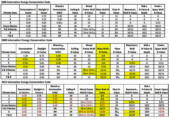 2015-energy-code-updates-new-chapter-for-remodelers-and-more