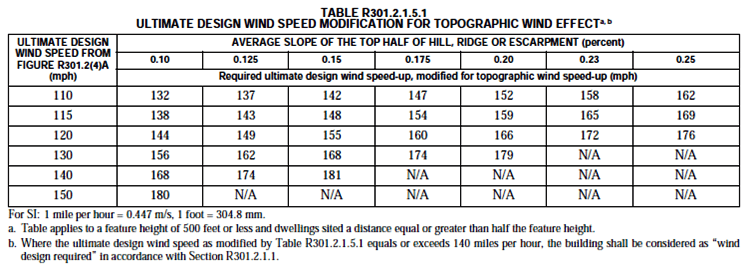 2015-irc-ultimate-wind-speed-chart