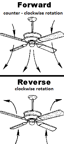 which way should fan turn in summer