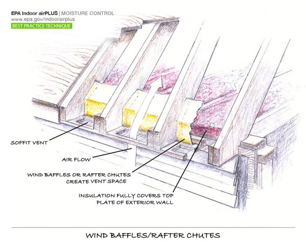 Air Sealing Attic Baffles