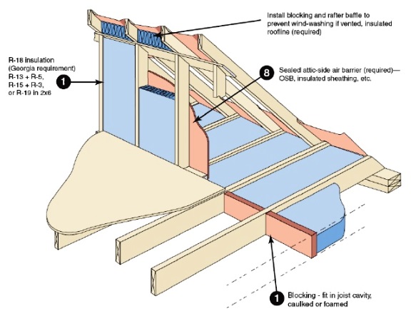 southface-attic-kneewall-insulation-air-sealing-architecture-design-details