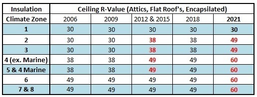 Spray Foamed Attics – Are They Right for NC? – Southern Energy