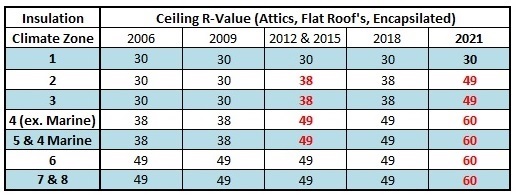 Insulation Requirements for 2021 Insulation Installation