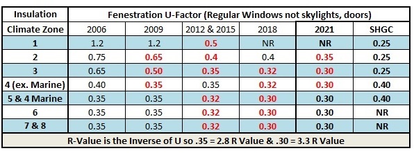 Insulation Requirements 2021 IECC First Look