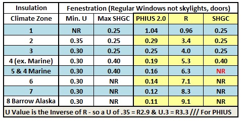 2021 IECC Insulation vrs PHIUS 2.0 & other programs