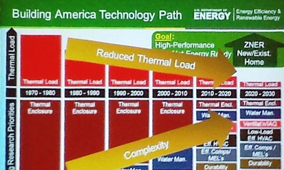 as loads drop, complexity grows