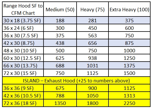 Cfm Chart Based On Range Hood Size 