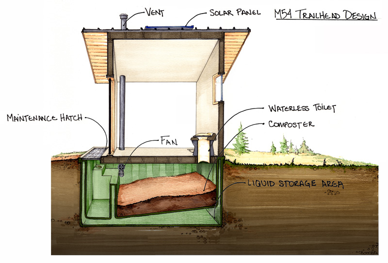 Off-grid toilets