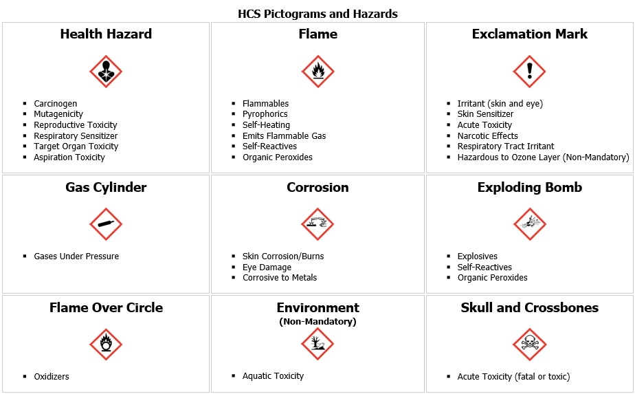 OSHA Updates; MSDS / SDS, Citations & Links