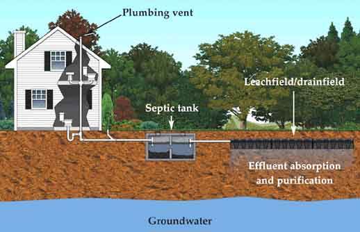 Going Off-Grid in the 21st Century – FAQ's on Septic Systems